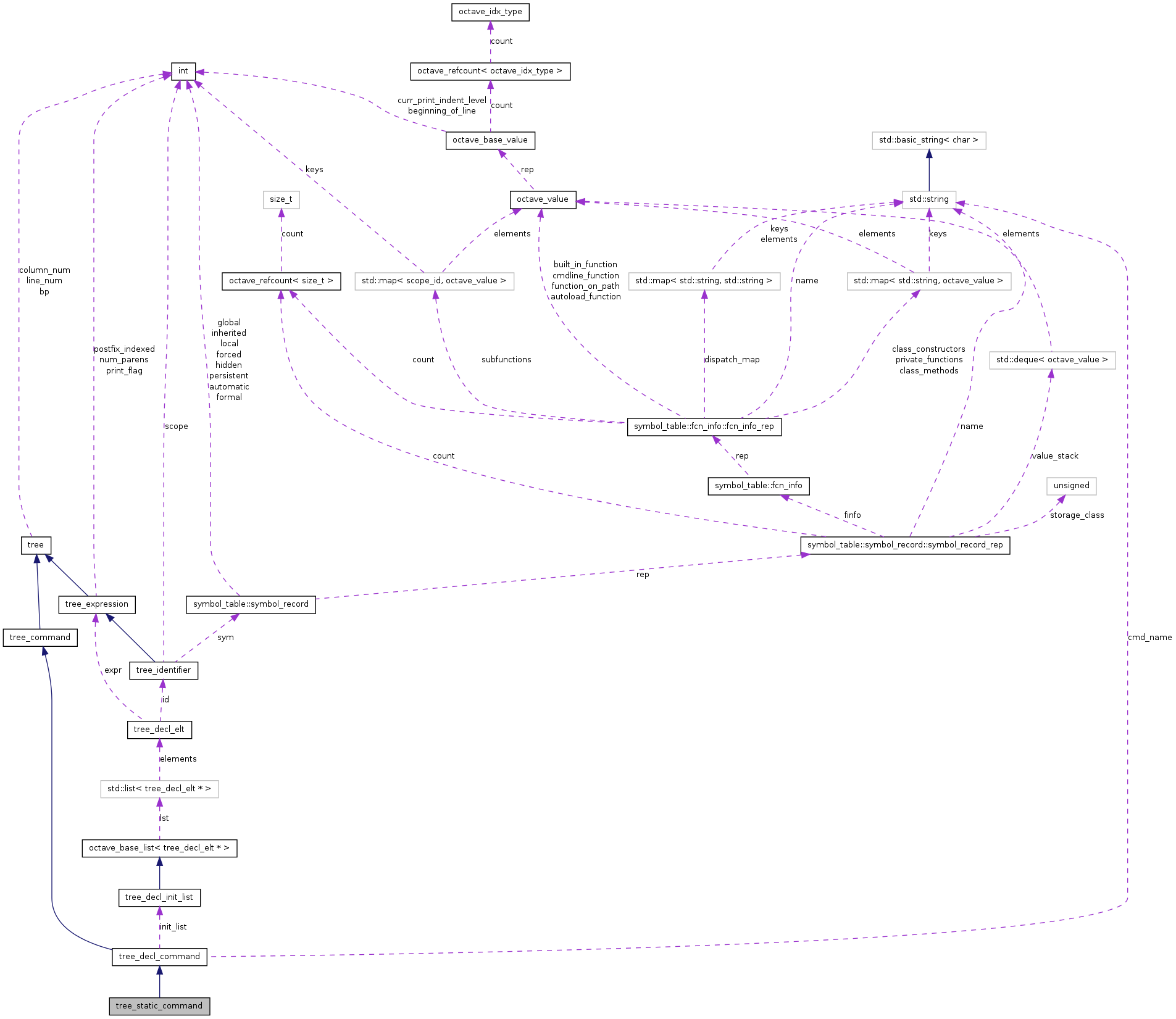 Collaboration graph