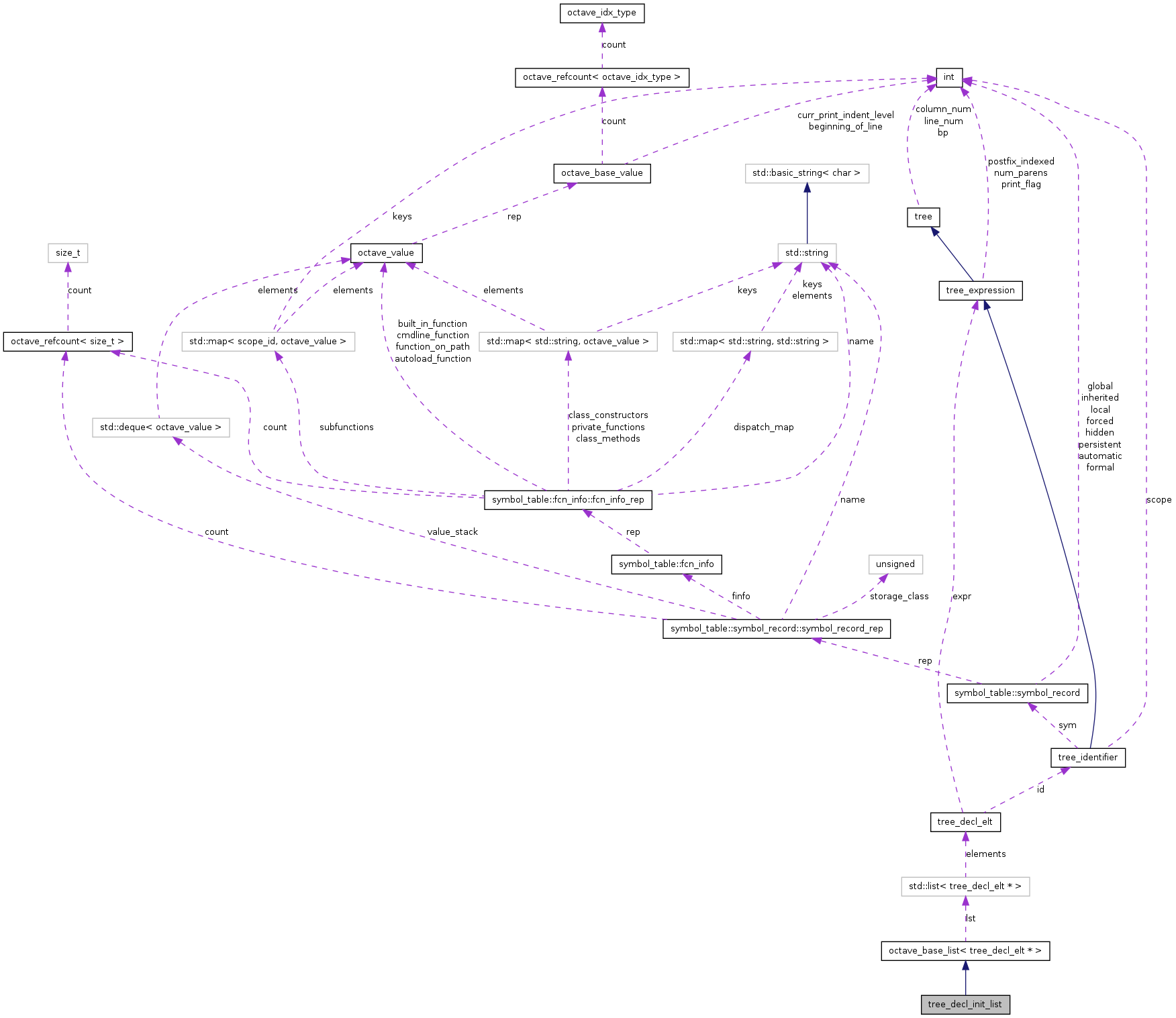 Collaboration graph