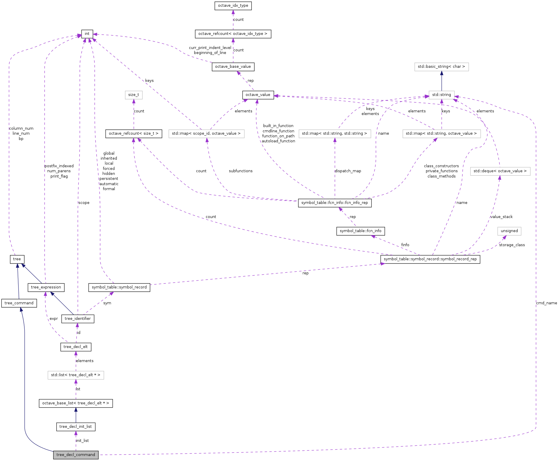 Collaboration graph