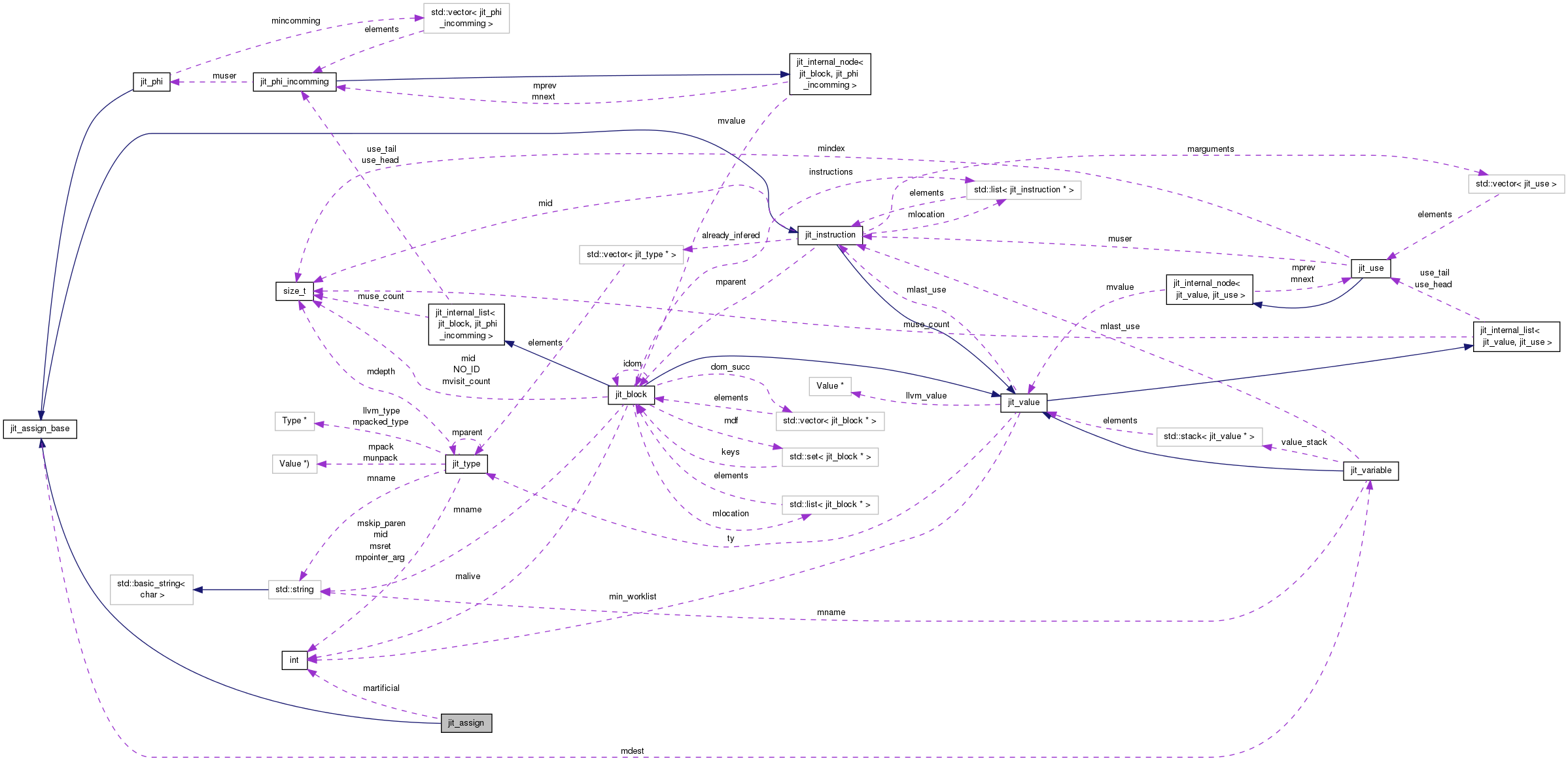 Collaboration graph