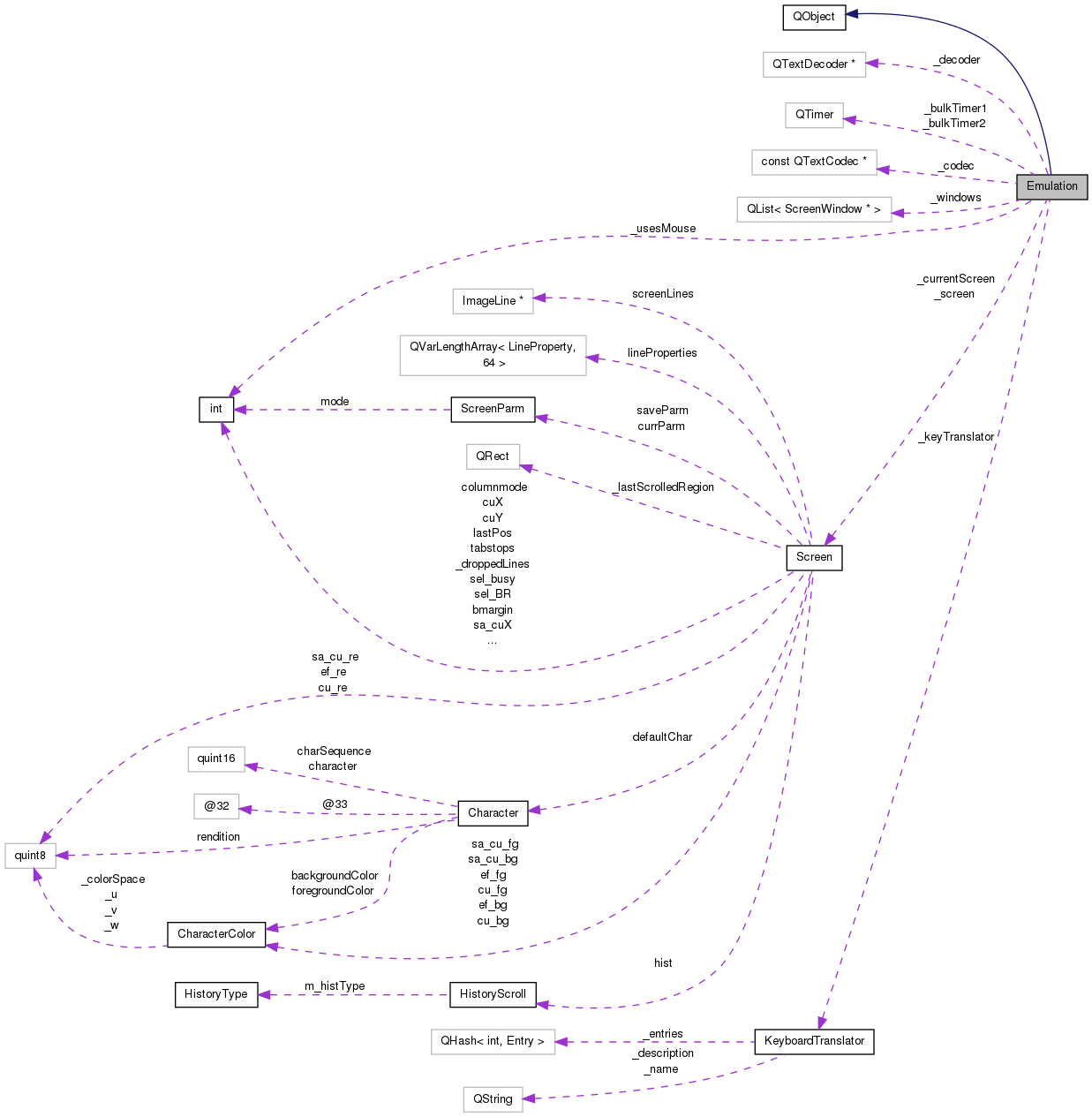 Collaboration graph