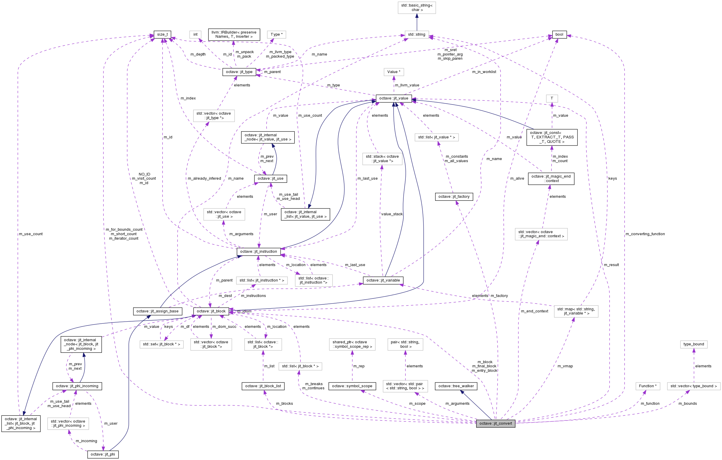 Collaboration graph