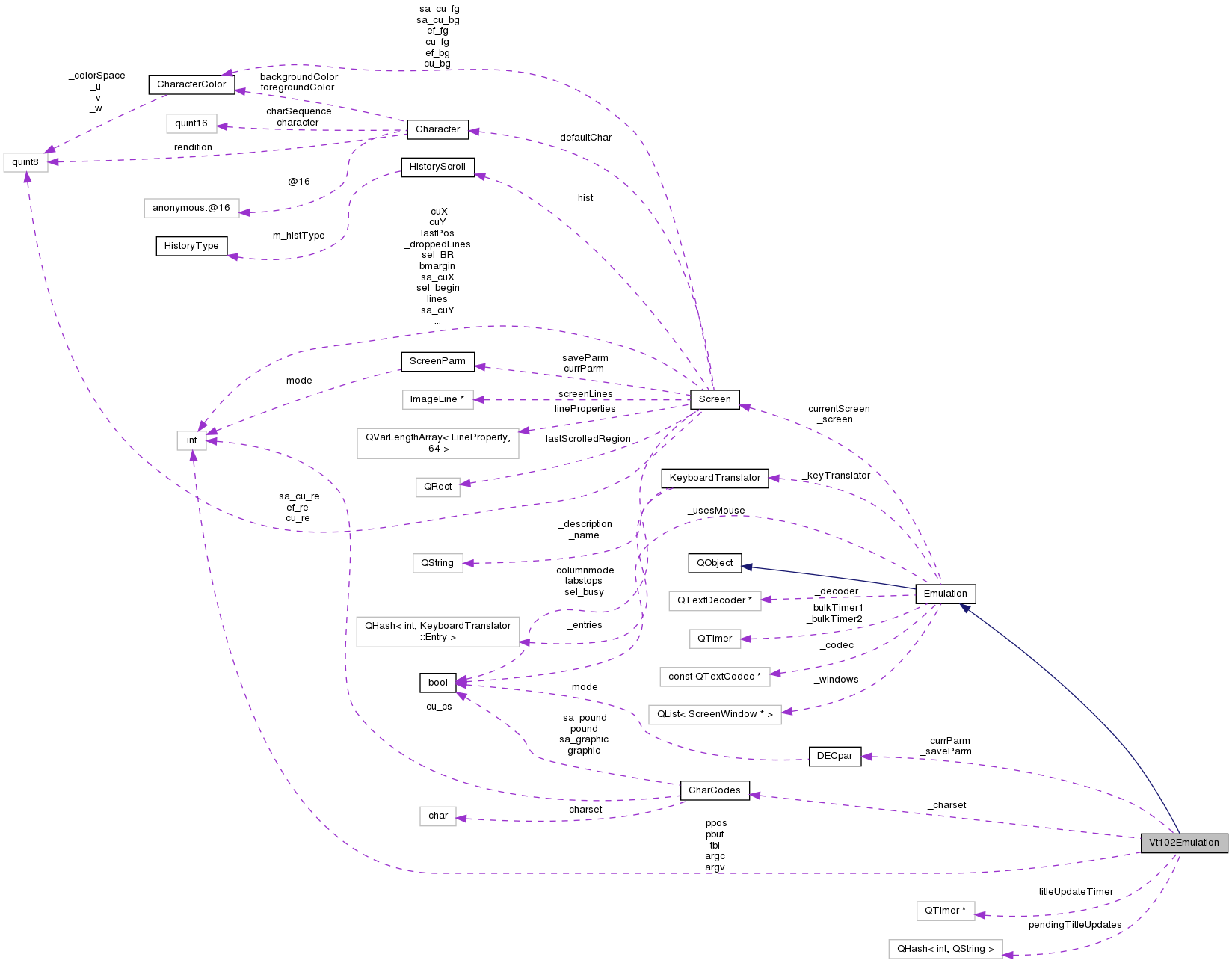 Collaboration graph