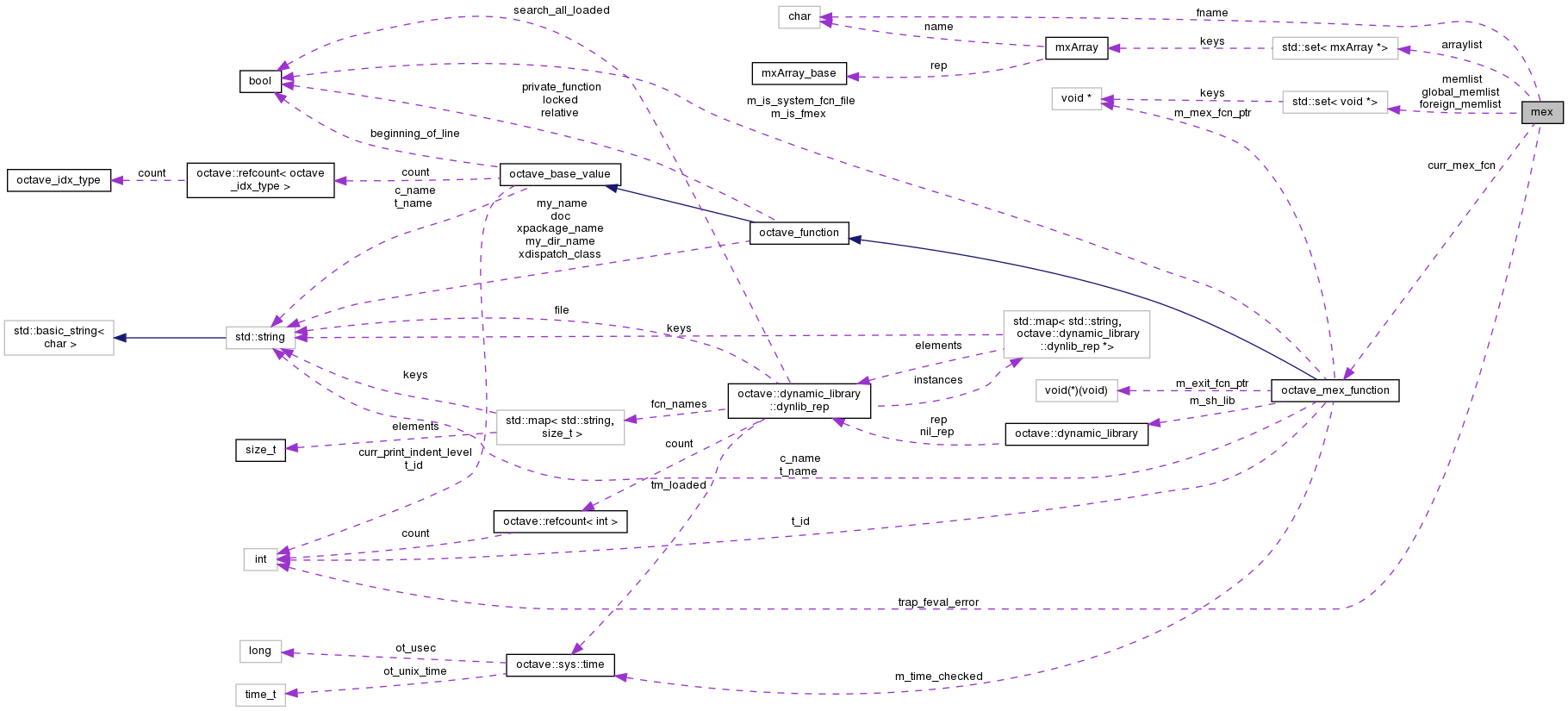 Collaboration graph