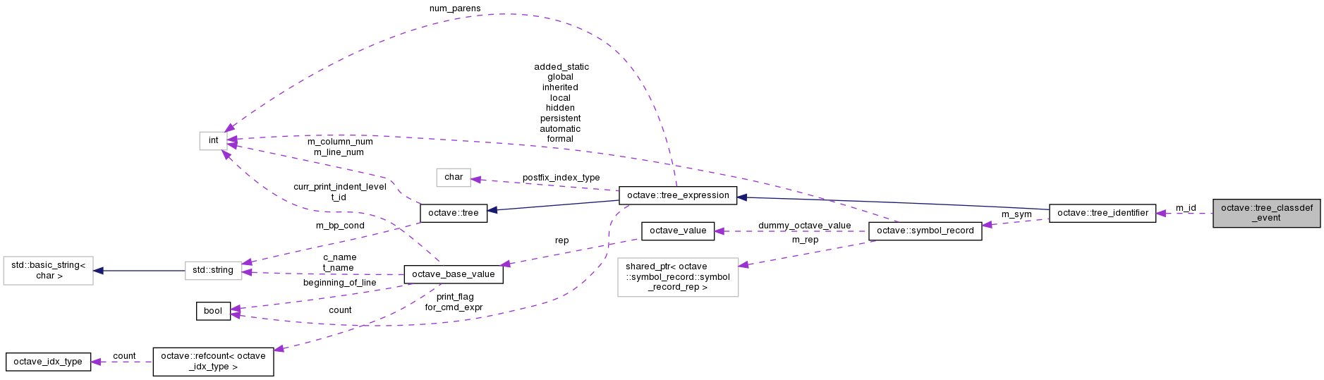 Collaboration graph