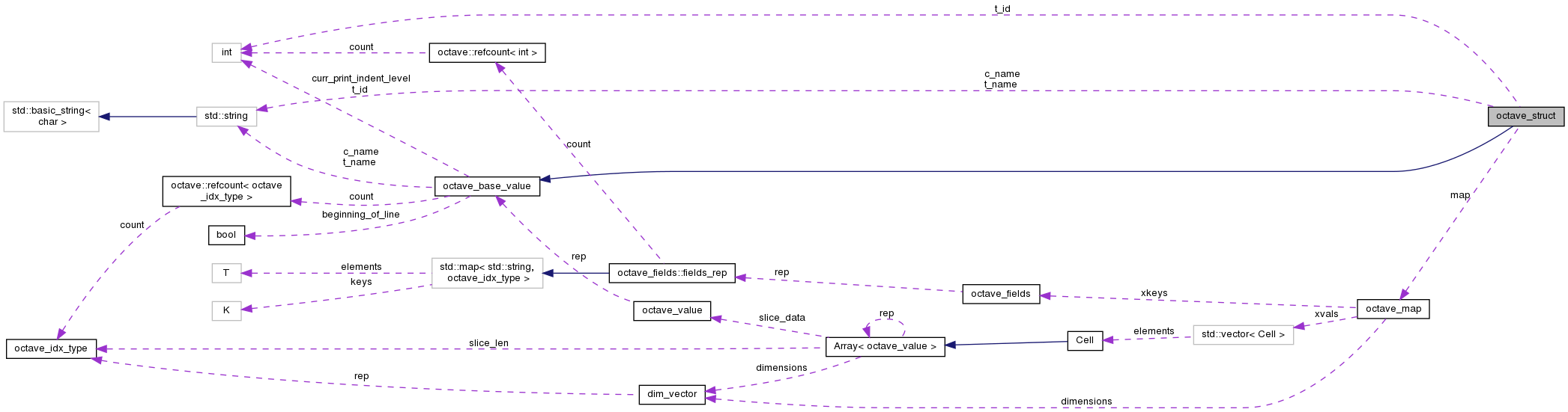 Collaboration graph