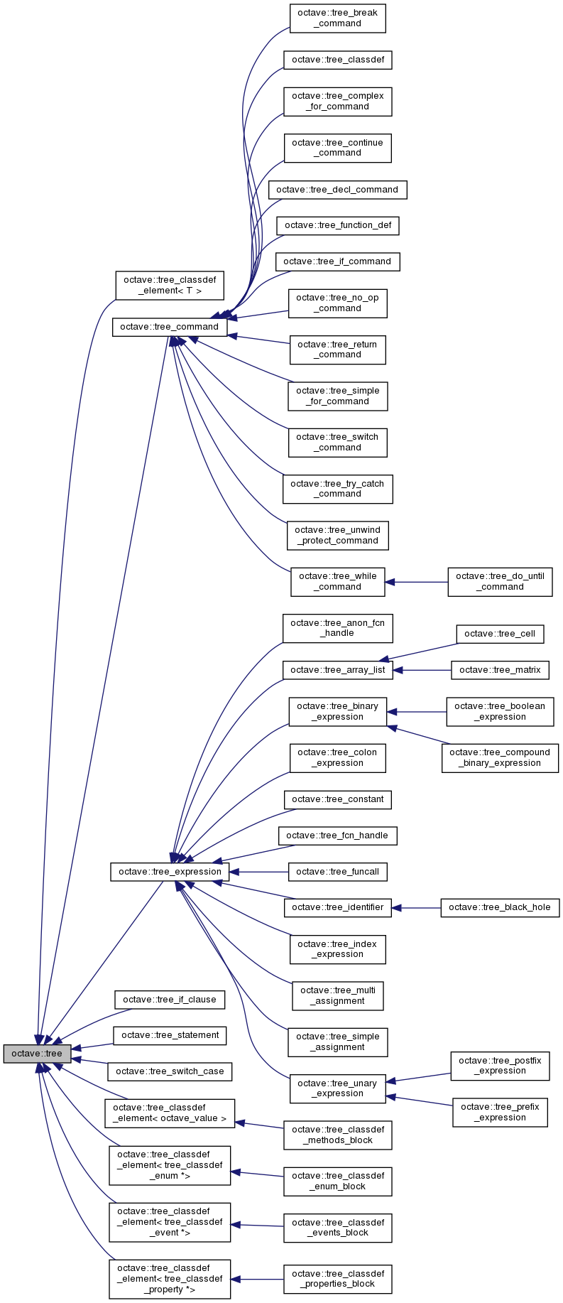 Inheritance graph