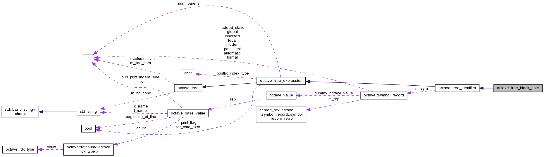 Collaboration graph