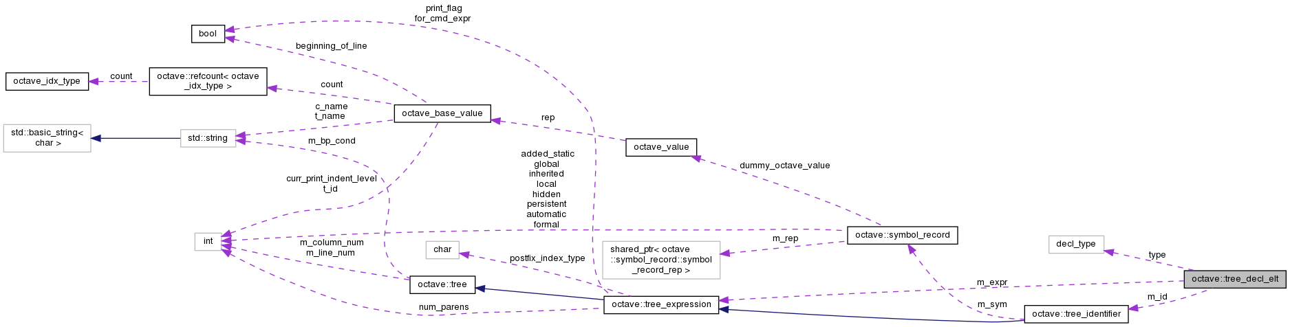 Collaboration graph