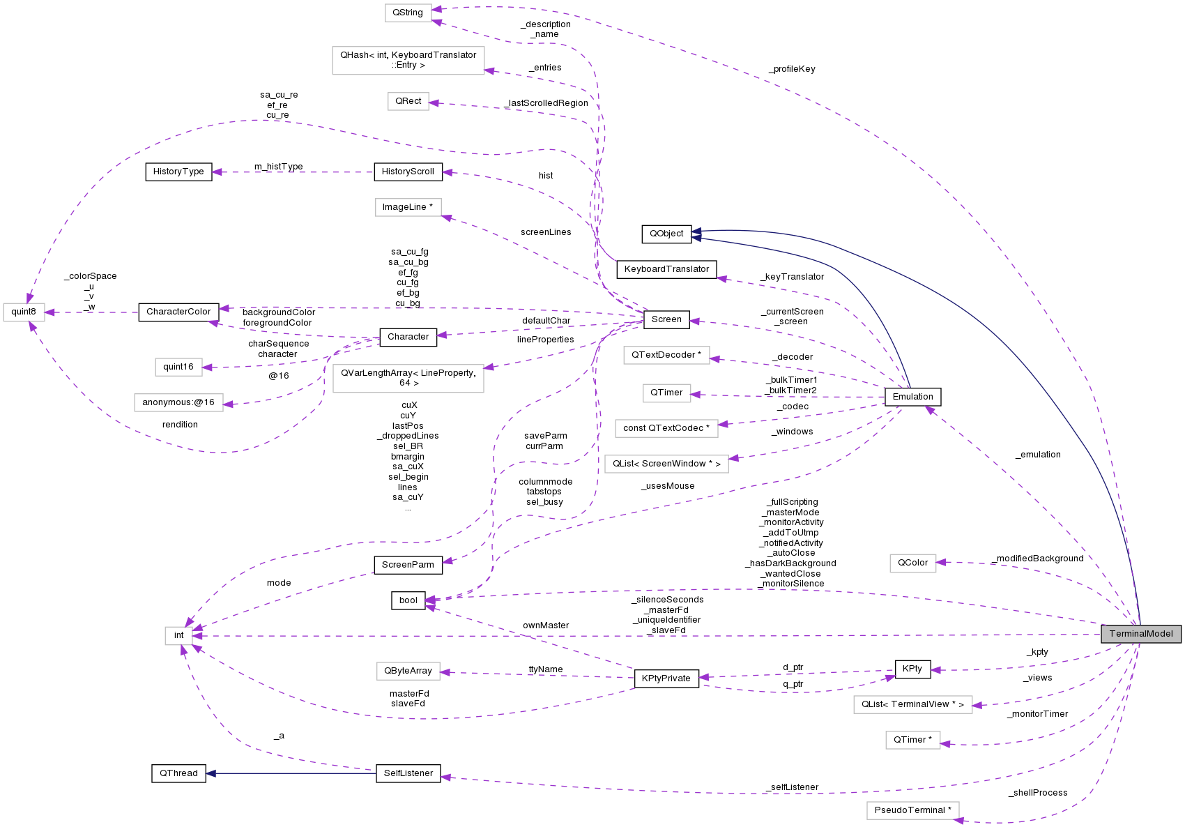 Collaboration graph