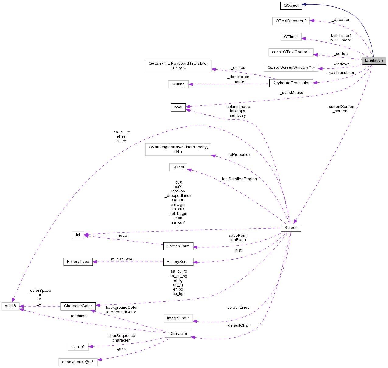 Collaboration graph