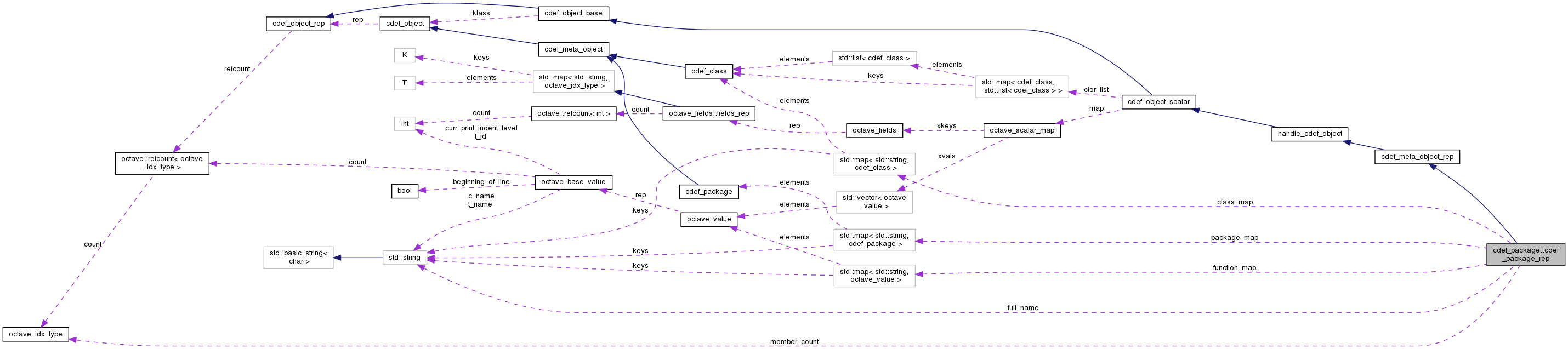 Collaboration graph