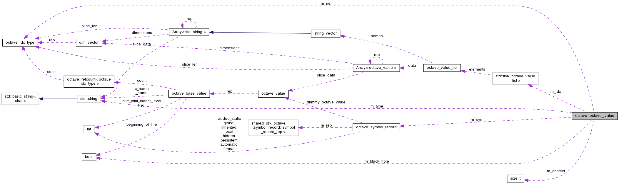 Collaboration graph