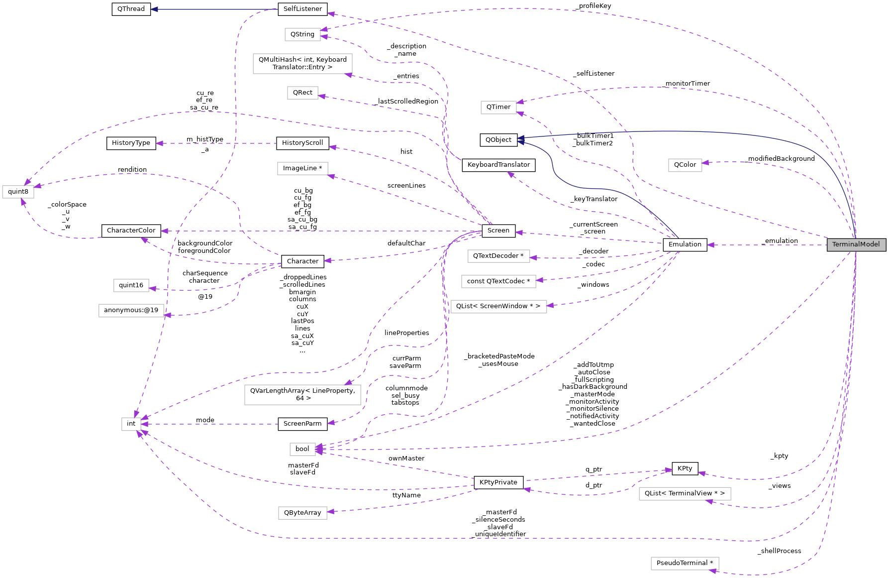 Collaboration graph