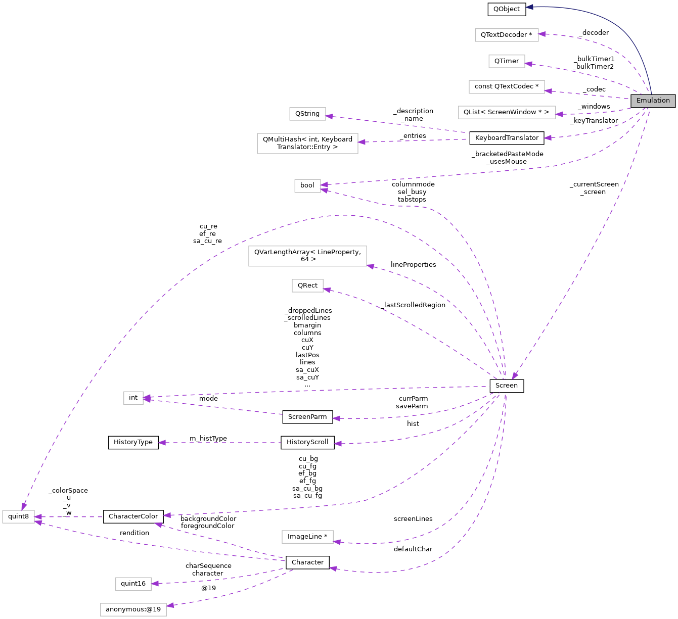 Collaboration graph