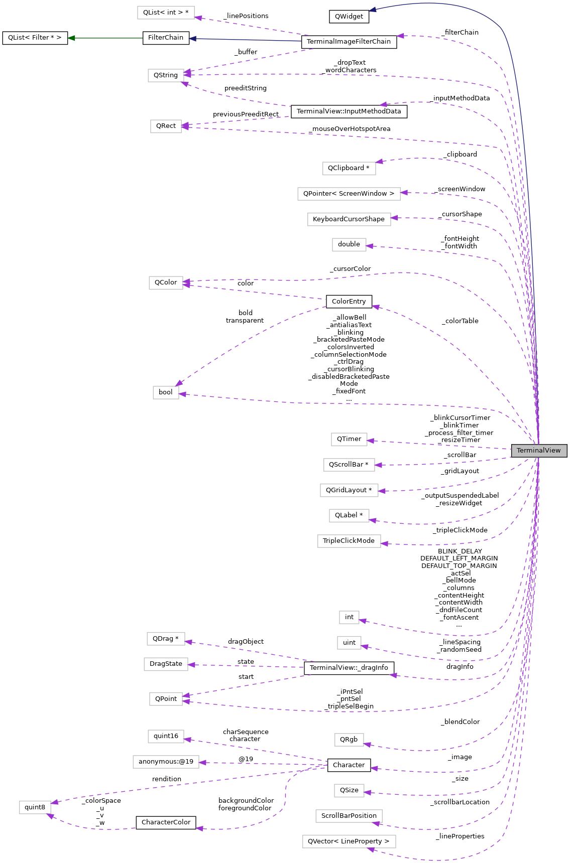 Collaboration graph