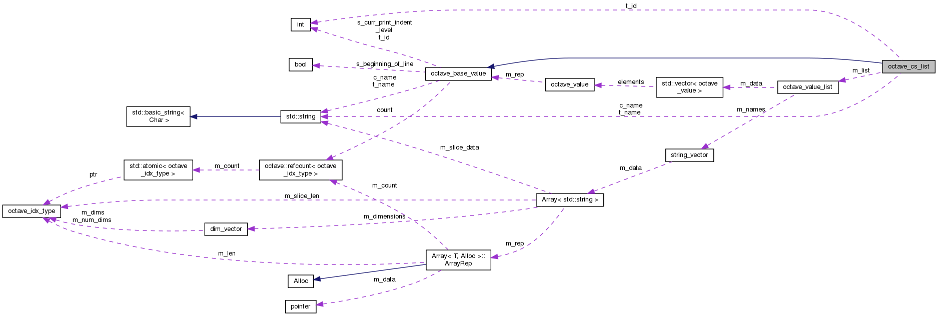 Collaboration graph
