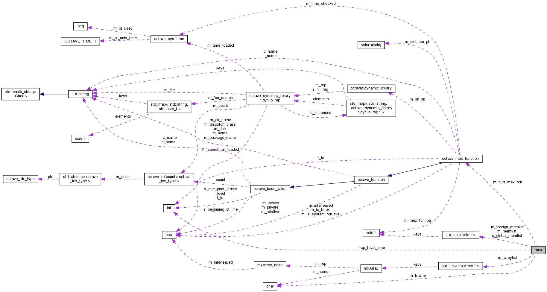 Collaboration graph