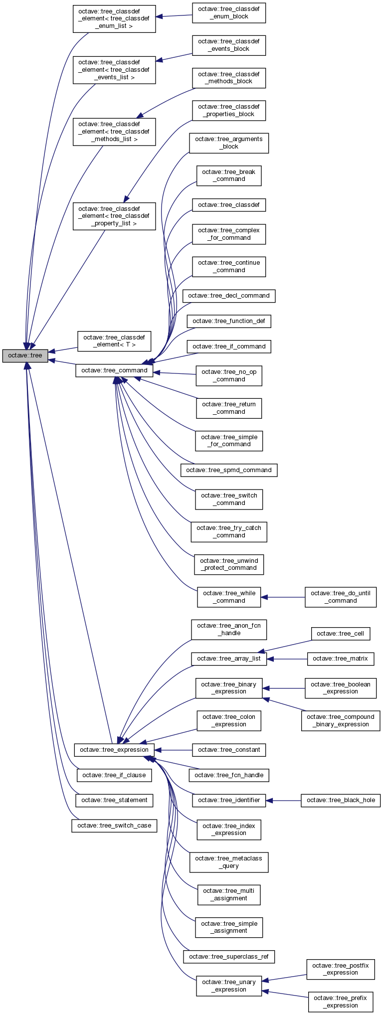 Inheritance graph
