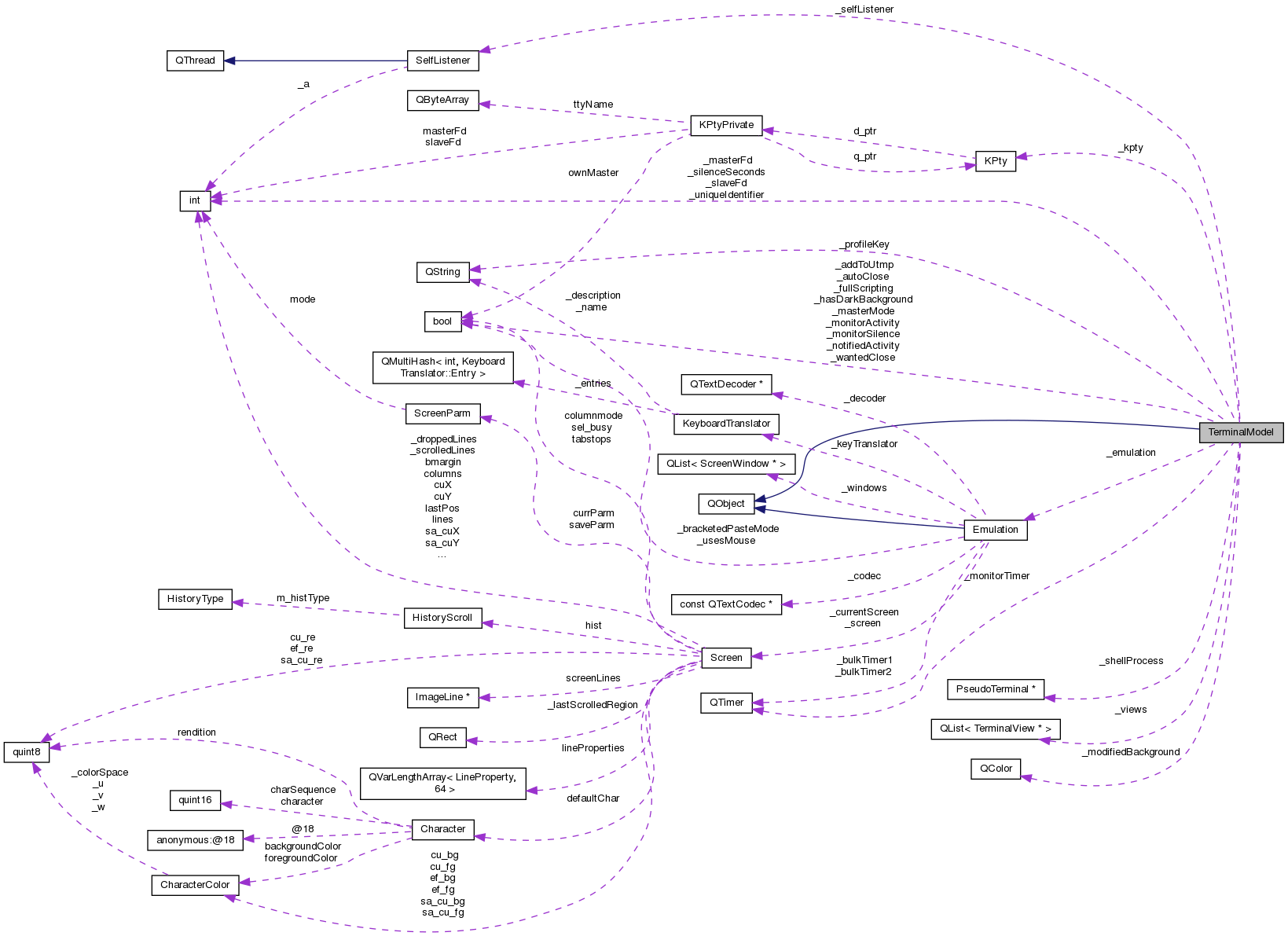 Collaboration graph