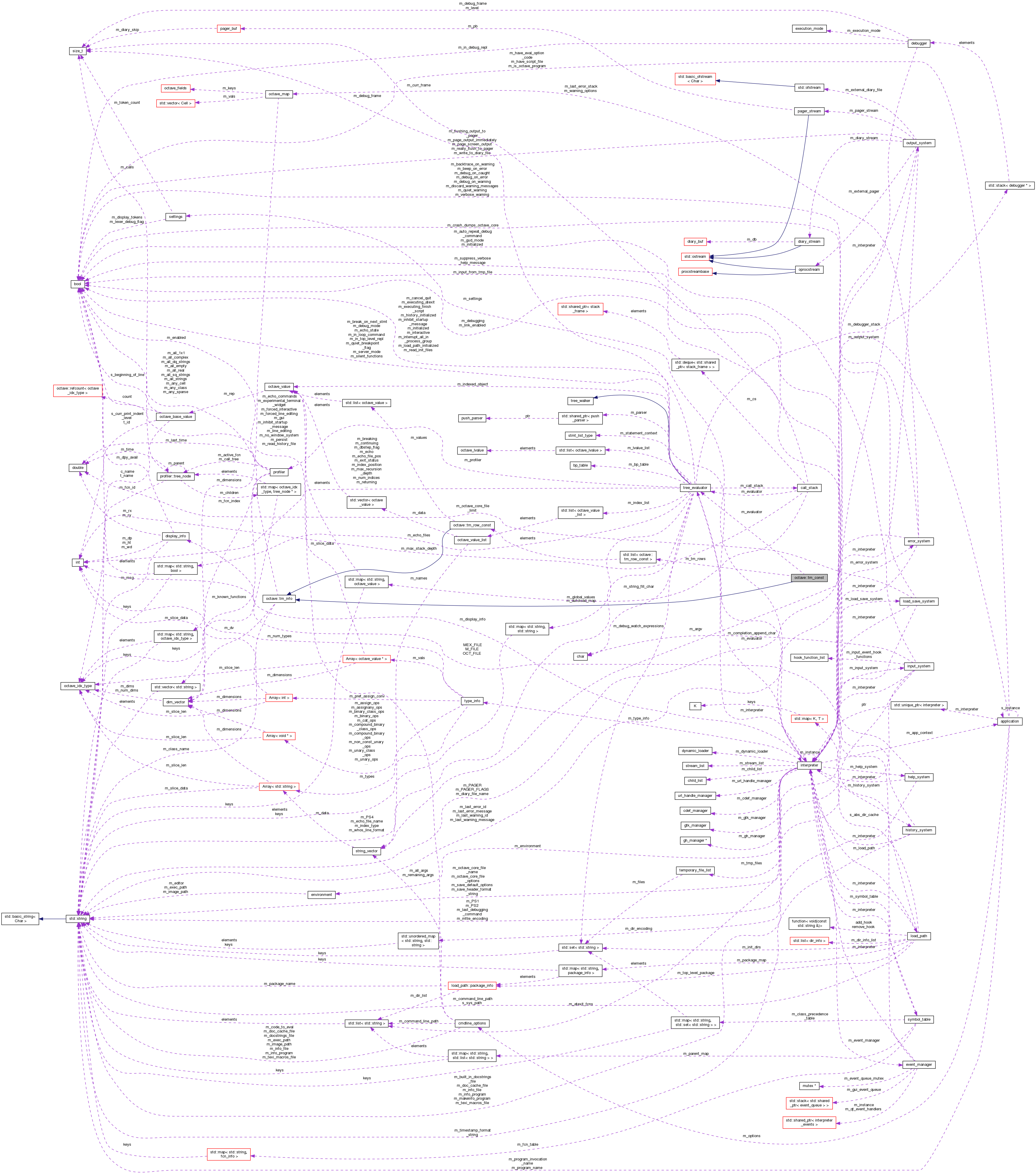 Collaboration graph