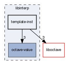 libinterp/template-inst
