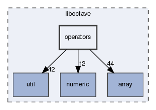 liboctave/operators