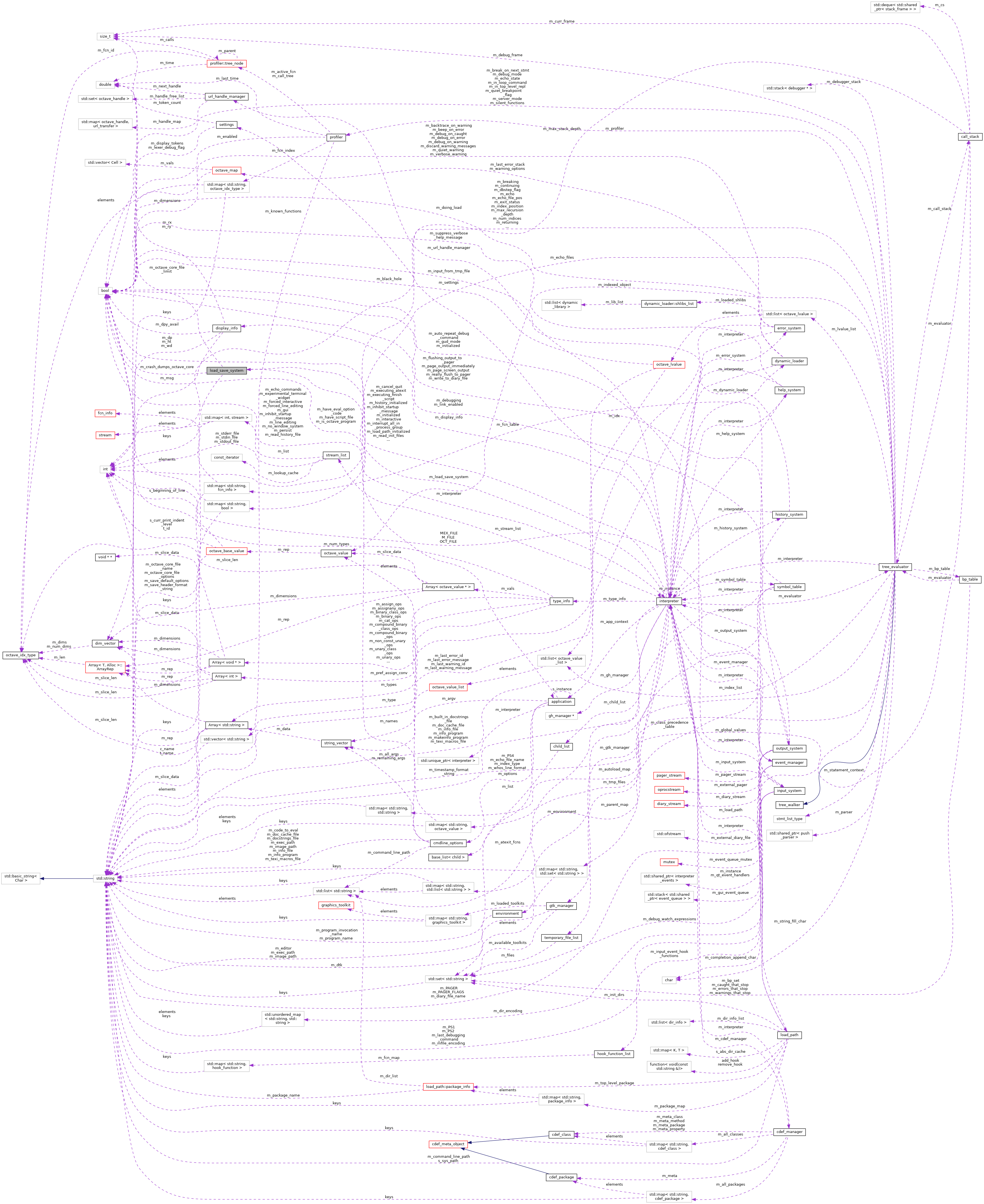 Collaboration graph