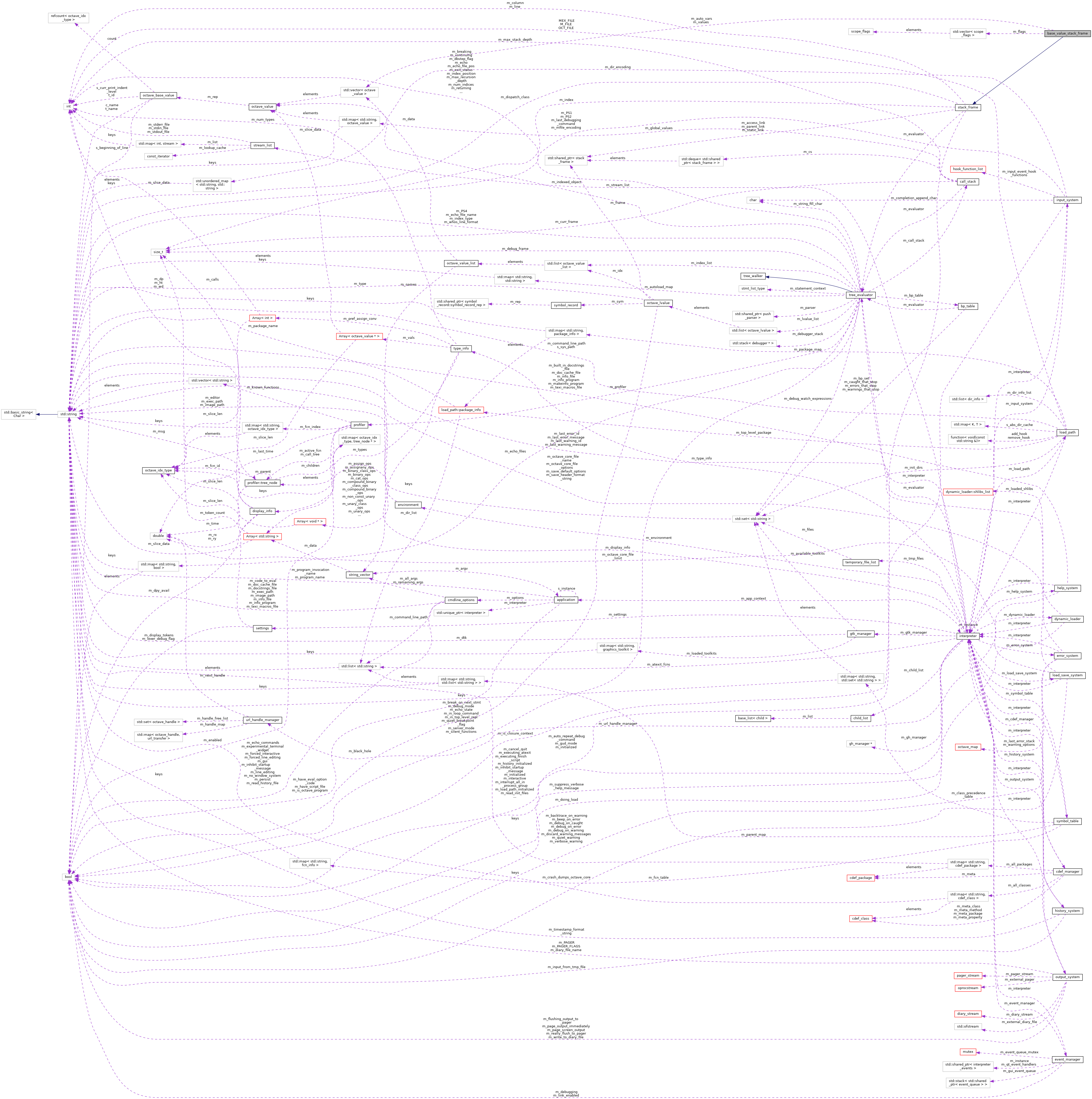 Collaboration graph