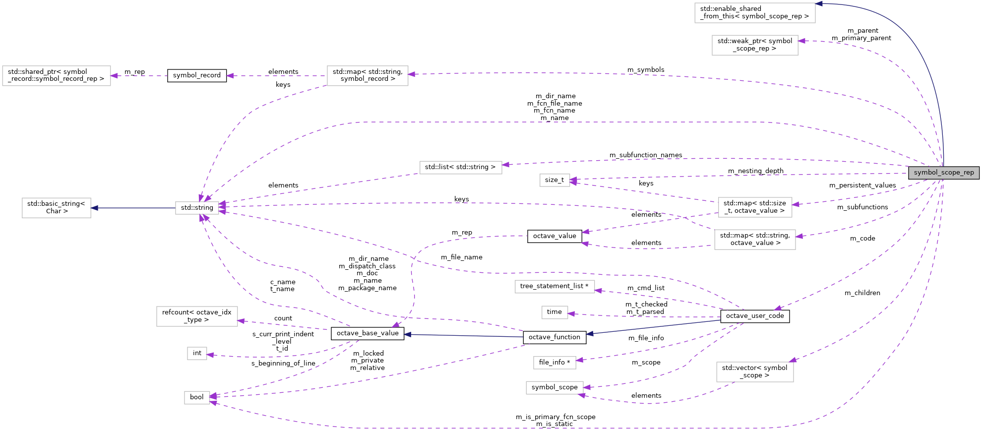 Collaboration graph