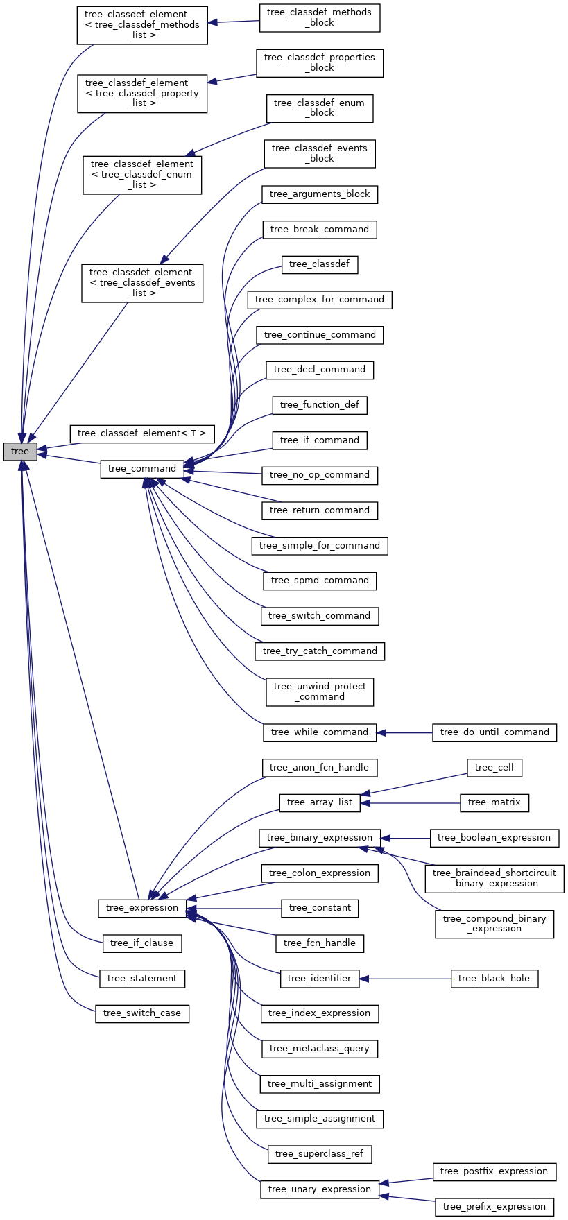 Inheritance graph