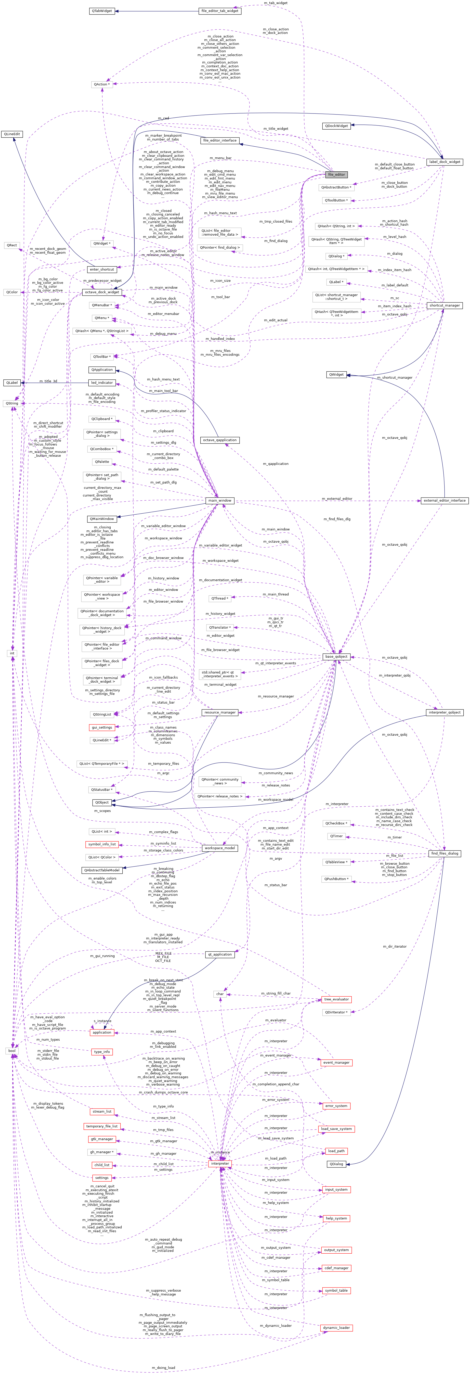 Collaboration graph