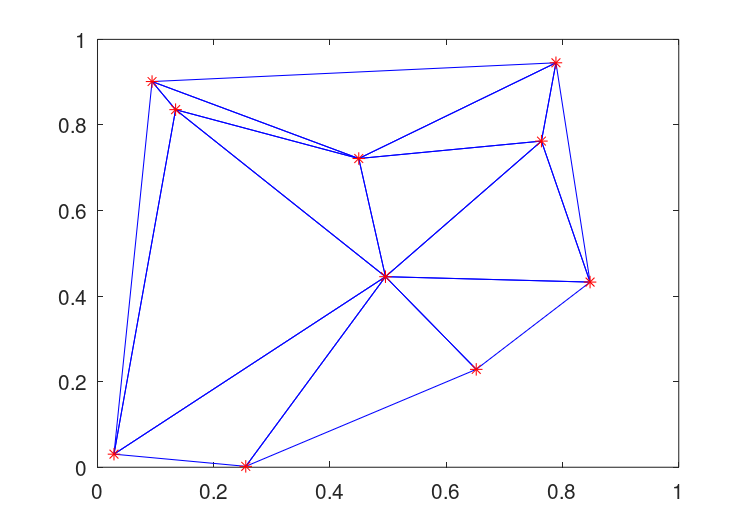 Delaunay triangulation - MATLAB delaunay