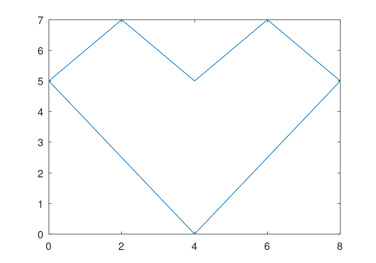 gplot